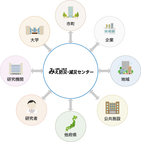 「防災ハブ機能」イメージ