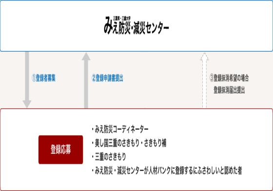 登録手順の図