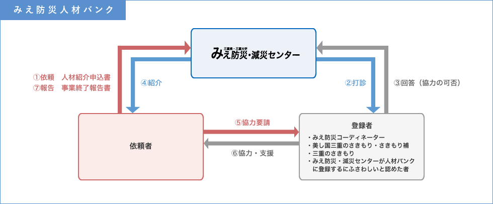 登録者紹介手順の図