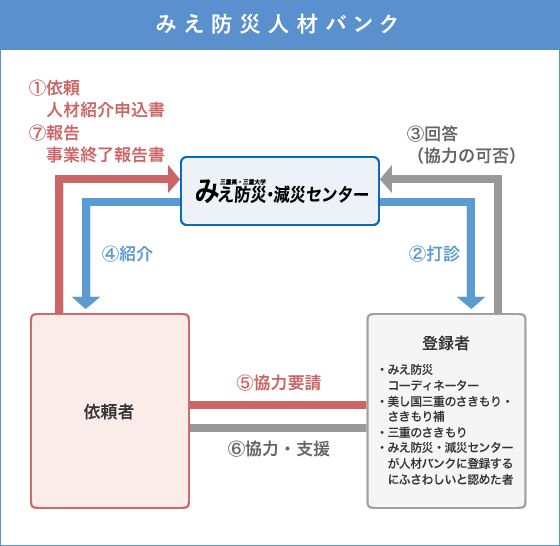 登録者紹介手順の図